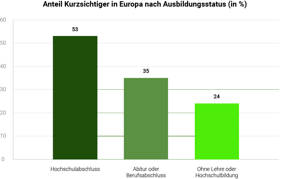  Anteil Kurzsichtiger in Europa nach Ausbildungsstatus – Eine Grafik von Mister Spex